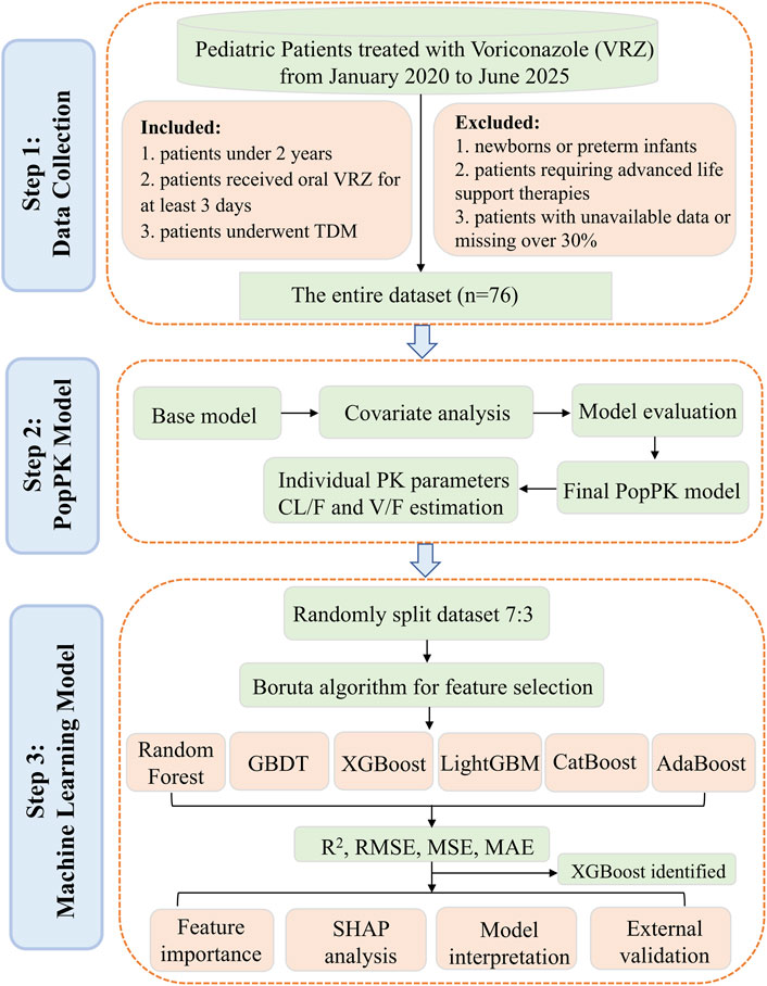 Flowchart outlining the process of analyzing pediatric patients treated with Voriconazole from January 2020 to June 2025, involving three steps: data collection, PopPK model development, and machine learning. Data collection includes criteria for inclusion and exclusion, resulting in 76 patients. The PopPK model develops through base model creation, covariate analysis, and evaluation. The machine learning step employs dataset splitting, feature selection via Boruta, and various algorithms, identifying XGBoost as the final model, with validation and interpretation steps. Metrics like R-squared, RMSE, MSE, and MAE are considered.