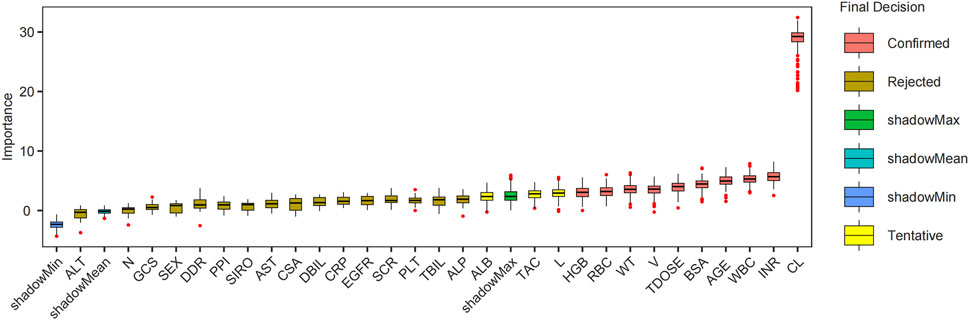 Boxplot showing importance of various features for final decision categories: Confirmed (red), Rejected (brown), shadowMax (green), shadowMean (aqua), shadowMin (blue), Tentative (yellow). Features on the x-axis include ALT, SEX, TBIL, RBC, and others, with importance values on the y-axis ranging up to 30.