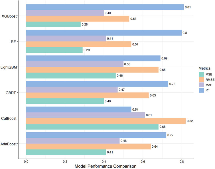 Bar graph comparing model performance using four metrics: Mean Squared Error (MSE), Root Mean Squared Error (RMSE), Mean Absolute Error (MAE), and R-squared (R²). Models include XGBoost, RF, LightGBM, GBDT, CatBoost, and AdaBoost. R² values range from 0.54 in Catboost to 0.81 in XGBoost, with other metrics showing varying performance across models.