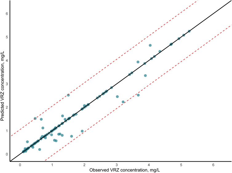 Scatter plot comparing observed versus predicted VRZ concentrations in milligrams per liter. Data points are scattered around a solid black line indicating perfect correlation. Two parallel dashed red lines indicate prediction intervals.