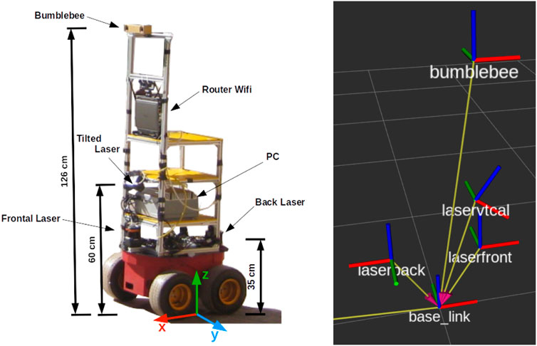 Left: image of the robot platform used for recording, which includes two 2D LiDAR sensors, one at the front and another at the back. Right: reference frames of the robot, showing that the front mounted 2D LiDAR sensor (labeled as laserfront) is placed at X = 0.22 m and Z = 0.33 m with respect to the base of the robot (labeled as base_link).
