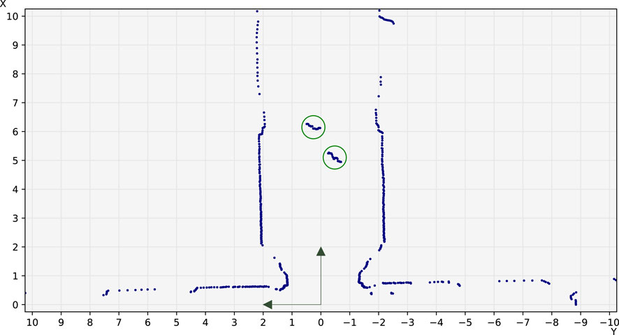 Example annotated laser scan showing the coordinate system used in the FROG dataset, matching the standard conventions used in robotics. The distances shown are in meters. Points from the scan are shown as blue dots, while annotated people are shown as green circles.
