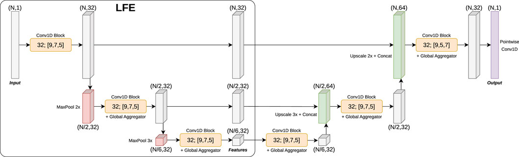 Laser Feature Extractor network architecture, applied to a segmentation task. Each 1D convolutional block consists of three consecutive depthwise separable 1D convolutions of different kernel sizes (9, 7 and 5 respectively). Some blocks also contain a global feature aggregator, which performs a global maxpool of the input and concatenates the resulting features to each individual position of the input. Finally, a residual path adds the input of the block to the output of the last convolution. The segmentation mask is generated by an “inverse” LFE similar to U-Net followed by a pointwise convolution that produces the final output logits.