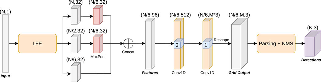 People Proposal Network architecture, incorporating a LFE backbone. The features extracted by the LFE are further processed by a depthwise separable 1D convolutional layer with kernel size 3, after which the outputs for each sector in the grid are generated by a final pointwise 1D convolutional layer. The Non Maximum Suppression process parses the grid output and generates the final people detections.