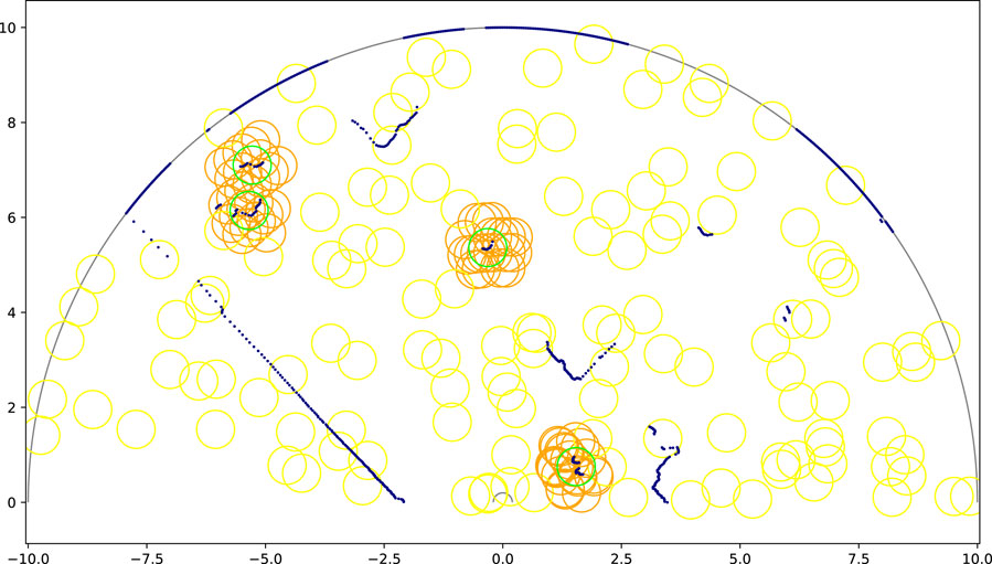 Example anchor grid used by the People Proposal Network during training on the FROG dataset. The boundaries of the field of view are drawn in gray. The laser scan data is represented by navy blue dots. Green circles are ground truth people annotations. Orange and yellow circles are examples of positive and negative anchor circles respectively, although not all are shown. An anchor is considered as positive if it is close enough to a ground truth person.