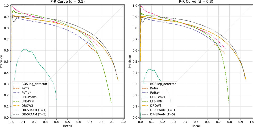 Precision-recall curves for the person detector models. Two association distances are evaluated: 0.5 m and 0.3 m, and each graph contains curves for several methods: ROS leg_detector, PeTra, PeTra*, LFE-Peaks, LFE-PPN, DROW3, and DR-SPAAM with both T=1 and T=5.