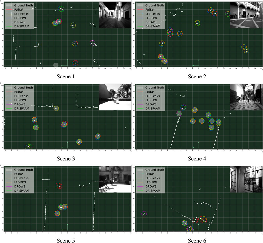 Collection of qualitative results, sampled from the FROG dataset’s test set. In the case of PeTra and DR-SPAAM, only the best variant is shown for clarity. Several scenes showcasing the performance of the detectors in different types of environments are included.