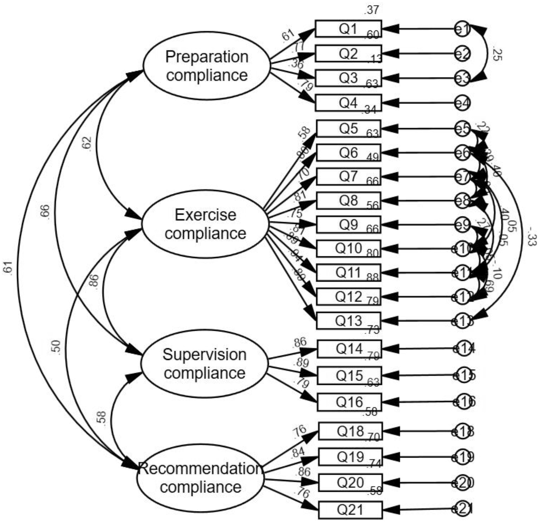 Diagram of a structural equation model illustrating compliance factors. Ovals represent latent variables: Preparation, Exercise, Supervision, and Recommendation compliance. Rectangles are observed variables Q1 to Q21. Arrows indicate relationships and path coefficients among factors.