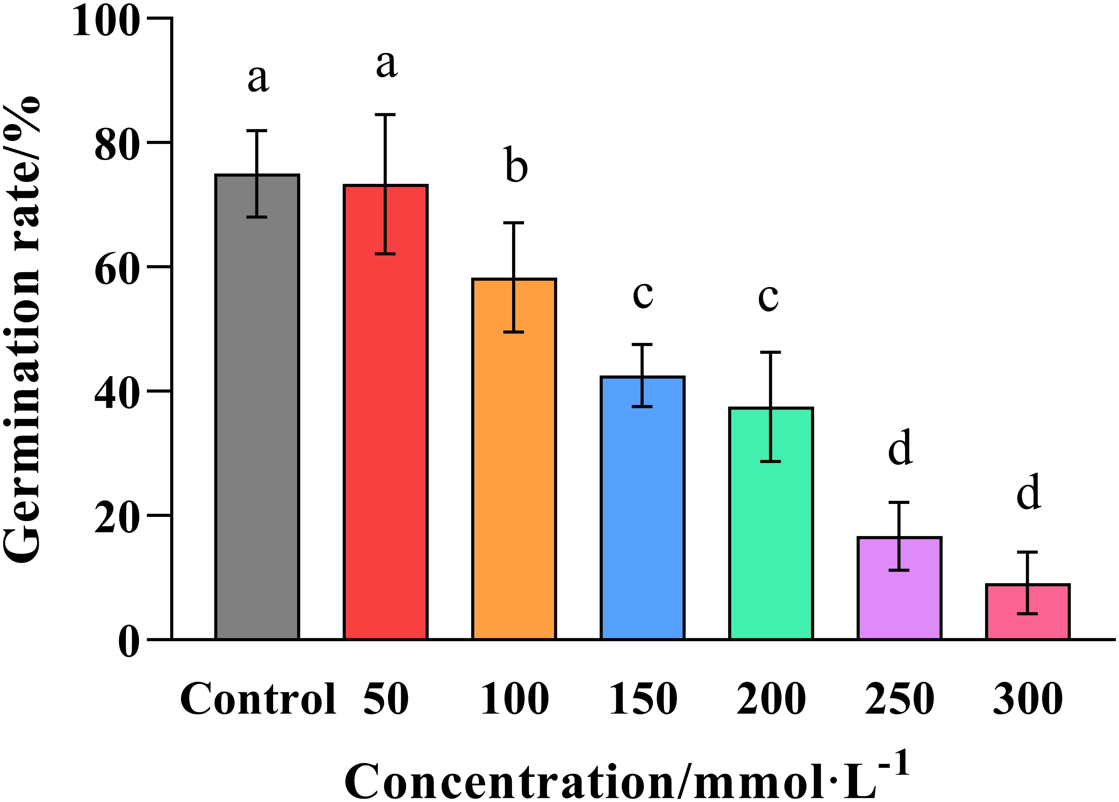 Bar chart illustrating germination rates compared to concentration levels. The control group shows the highest rate around 90%, with rates decreasing across concentrations: 50 (around 85%), 100 (around 65%), 150 and 200 (around 50%), 250 and 300 (around 20%). Error bars and labeled groups indicate statistical differences.