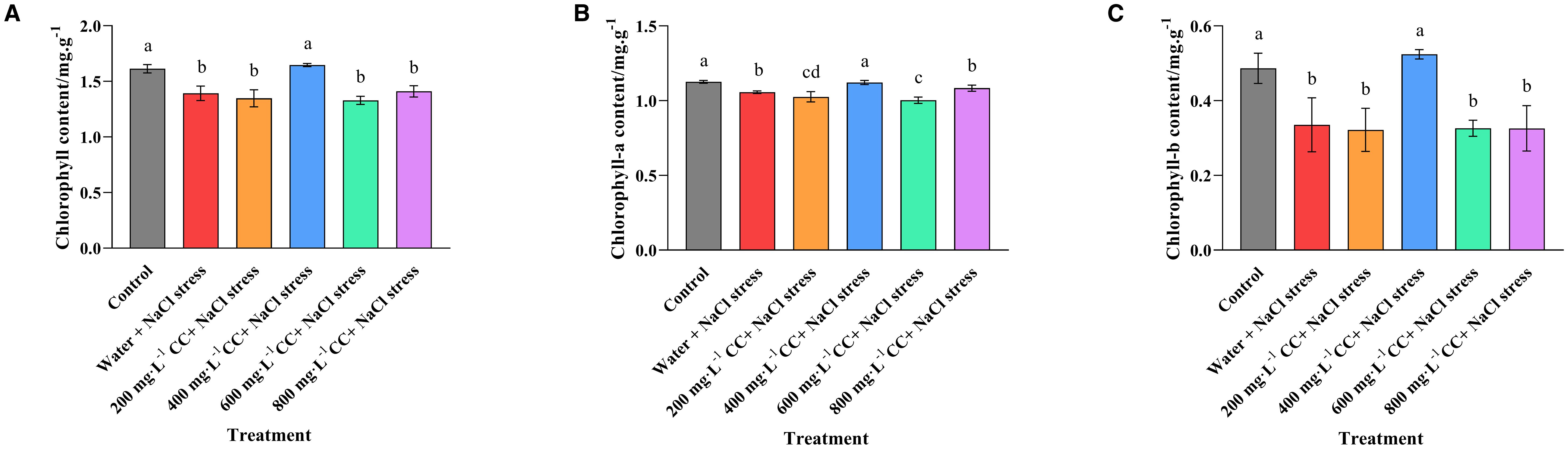 Bar graphs labeled A, B, and C show chlorophyll content under different NaCl stress treatments. Graph A measures total chlorophyll, graph B measures chlorophyll-a, and graph C measures chlorophyll-b. Each graph has bars representing control and varying concentrations of CC+NaCl stress, showing different content levels with statistical significance indicated by letters above each bar.