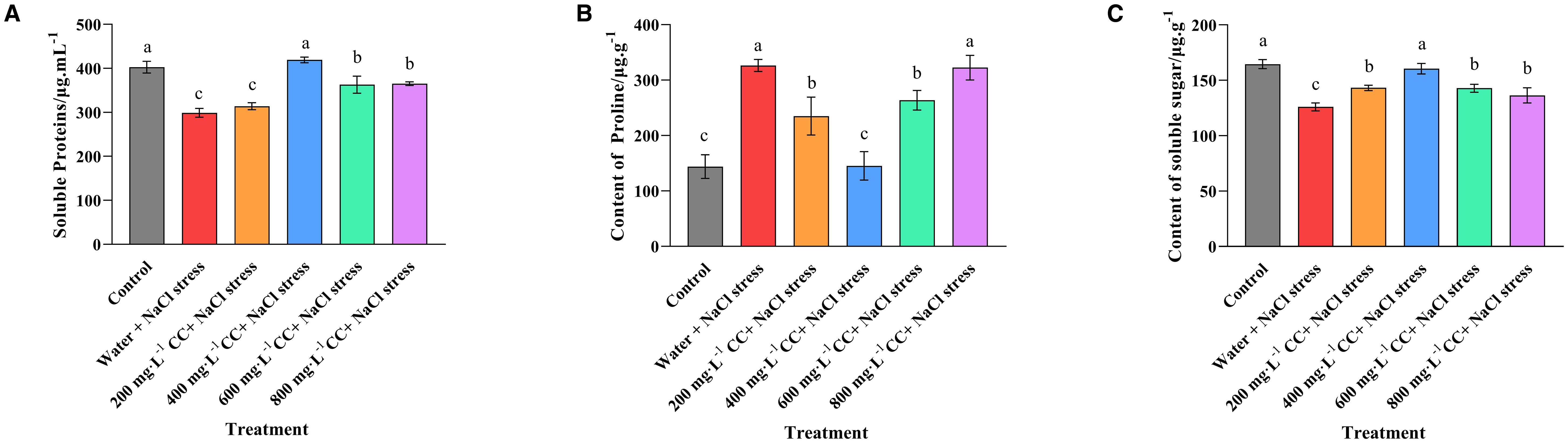 Bar charts labeled A, B, and C depict the effects of different treatments on soluble proteins, proline, and soluble sugar content, respectively. Chart A shows soluble protein levels across treatments, with the control having the highest value. Chart B illustrates proline content, highest in the 400 mg·L⁻¹ treatment. Chart C shows soluble sugar levels, with control and certain treatments demonstrating high values. Different letters above bars indicate significant differences among groups.