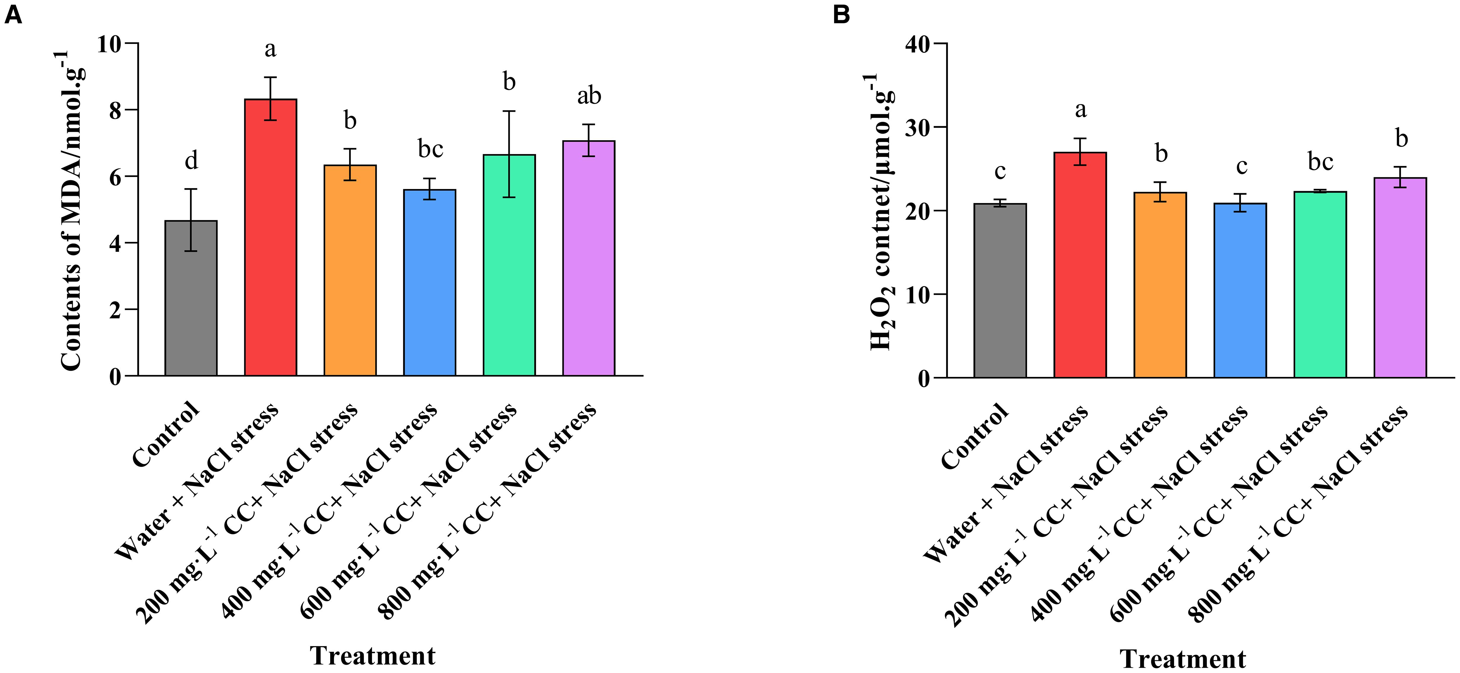 Comparison bar graphs labeled A and B with error bars. Graph A shows MDA content in nmol per gram with various treatments, ranging from control to 800 mg/L CC + NaCl stress. Graph B displays H₂O₂ content in micromol per gram under the same conditions. Different colored bars represent treatments, and letters indicate statistical significance.