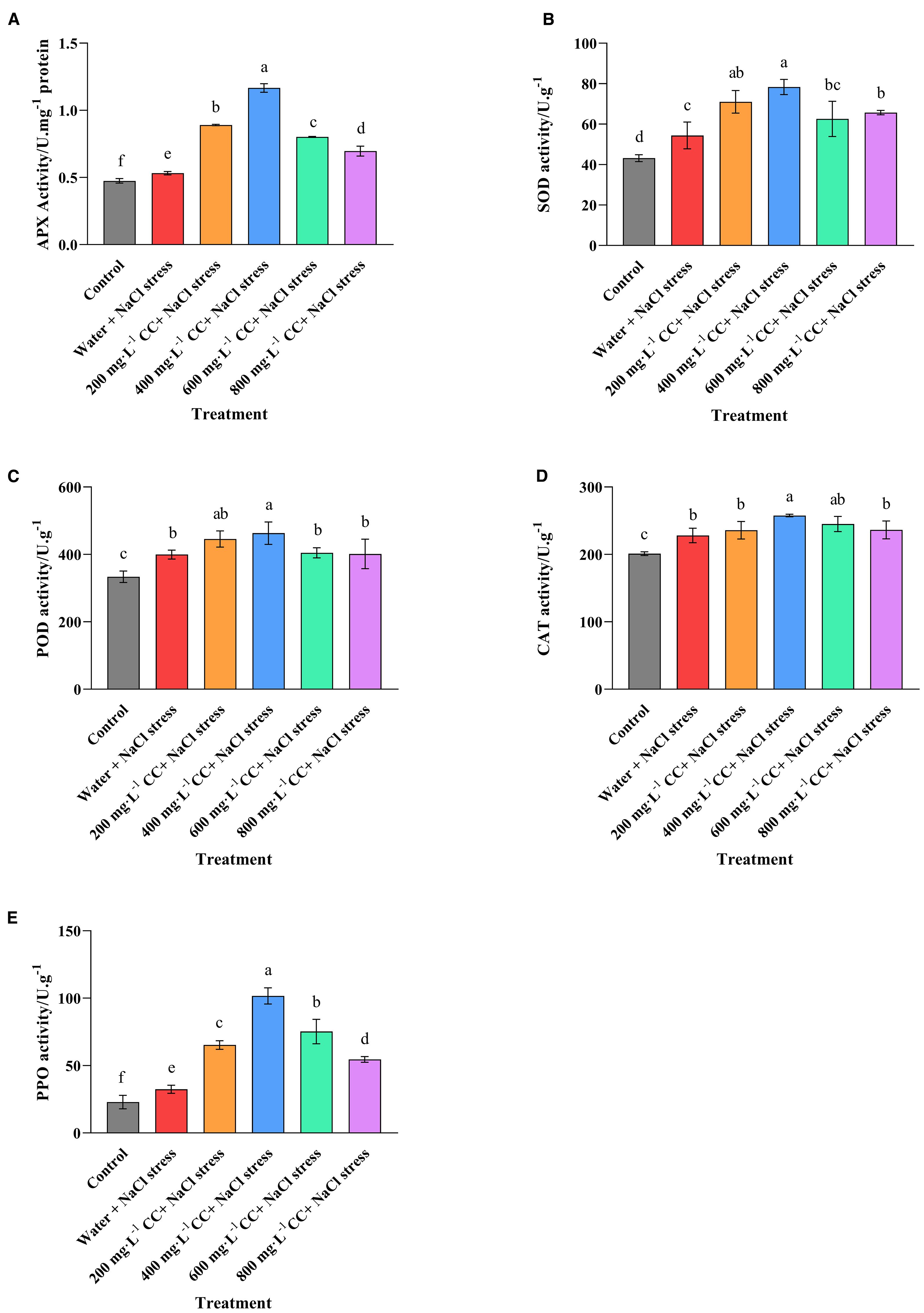 Bar graphs labeled A to E compare different enzyme activities (APX, SOD, POD, CAT, PPO) under NaCl stress and various CC concentrations. Each graph displays enzyme activity levels in units per milligram or gram under different treatment conditions: Control, water with NaCl, and 200 to 800 mg/L CC plus NaCl. Error bars signify variability, and letters indicate statistical significance among treatments.