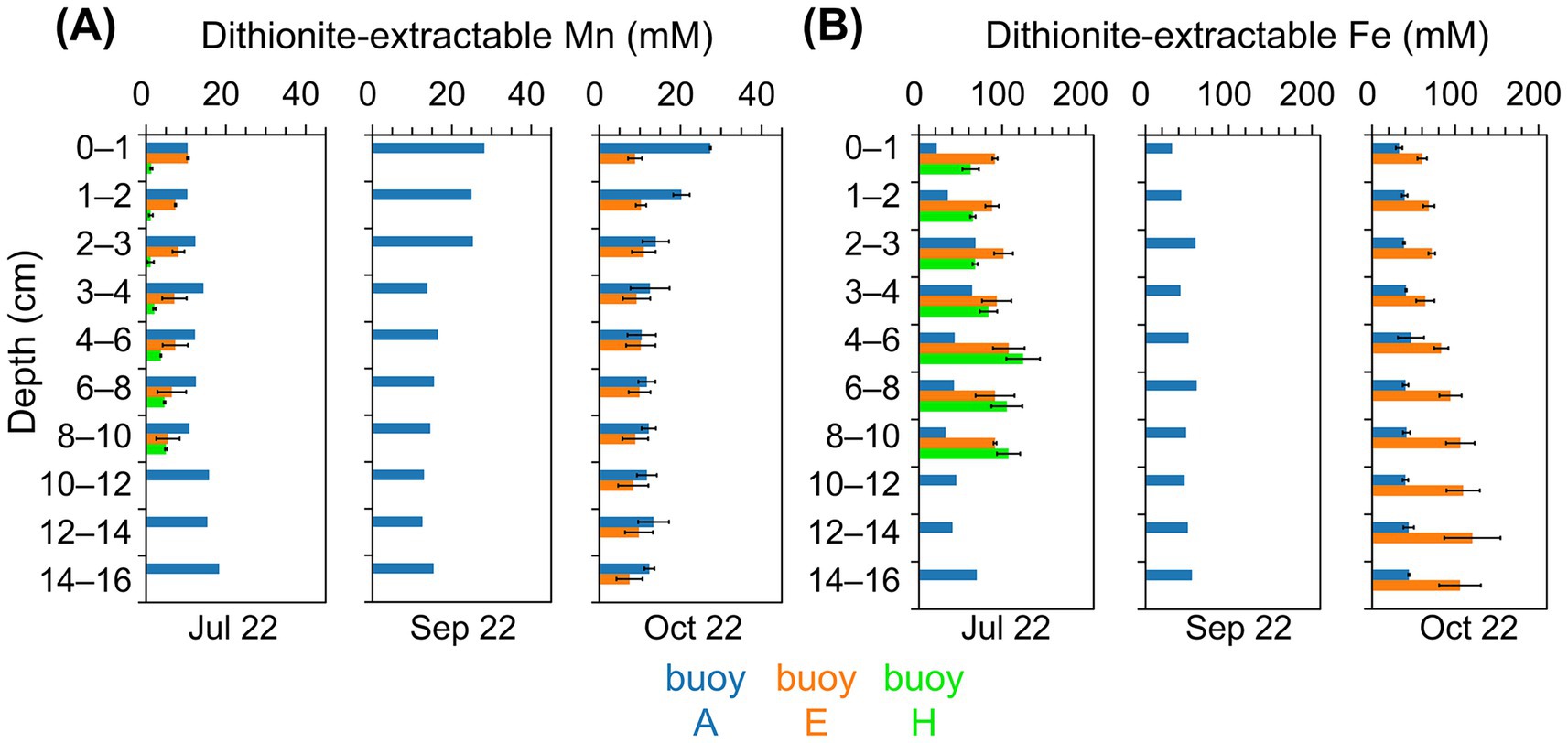 Graphs depicting dithionite-extractable manganese and iron concentrations in sediment samples at various depths and times. Panel A shows manganese levels, while Panel B shows iron levels, recorded in July, September, and October 2022. Bars in blue, orange, and green represent different buoy locations labeled A, E, and H, respectively. Depths range from 0 to 16 cm.