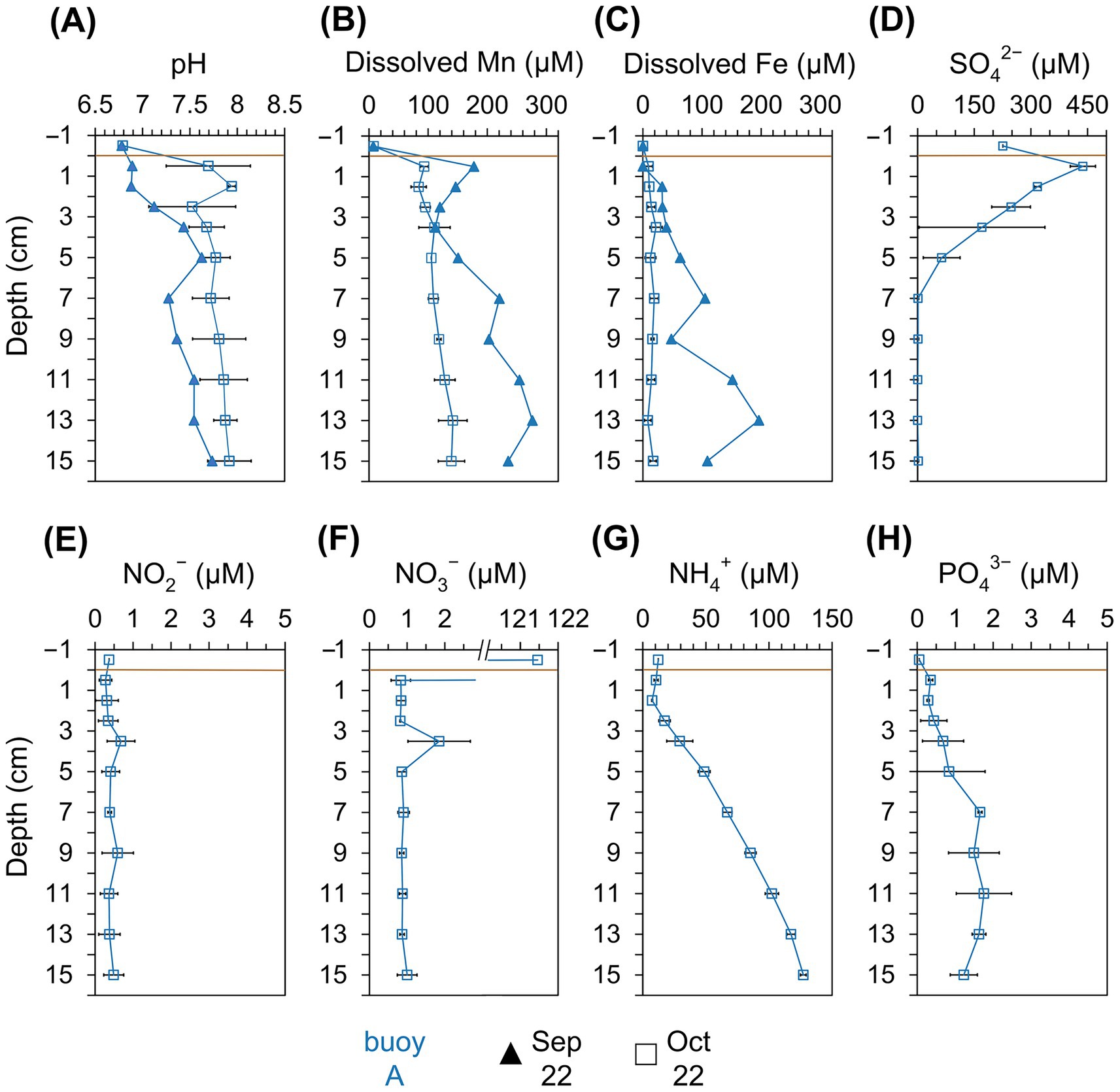 Eight graphs showing the depth-dependent distribution of various chemical parameters in the pore water measured in September and October 2022. Graph (A) shows pH levels ranging from 6.5 to 8.5. Graphs (B) and (C) display dissolved manganese and iron concentrations up to 300 µM. Graph (D) presents sulfate levels up to 450 µM. Graphs (E), (F), (G), and (H) show concentrations of nitrite, nitrate, ammonium, and phosphate, respectively, with varying scales. Depth ranges from -1 to 15 cm. Triangles represent September data, and squares represent October data.