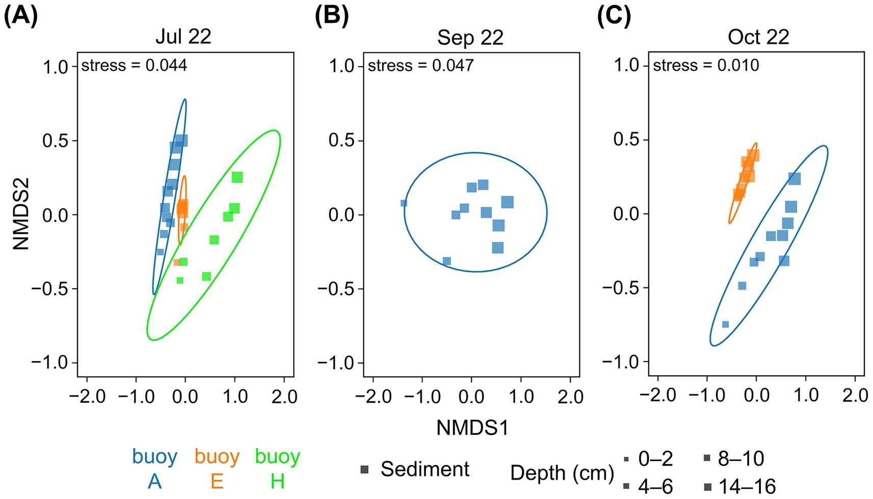 Three NMDS plots labeled (A), (B), and (C) for July, September, and October 2022, respectively. Each plot shows clusters of colored squares representing buoy locations A, E, and H, with varying depths marked by different shades. Stress values are 0.044, 0.047, and 0.010, respectively. Legend indicates colors for buoys and shades for sediment depth in centimeters.