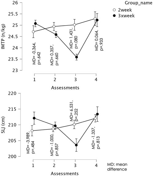 Line graphs comparing two groups,