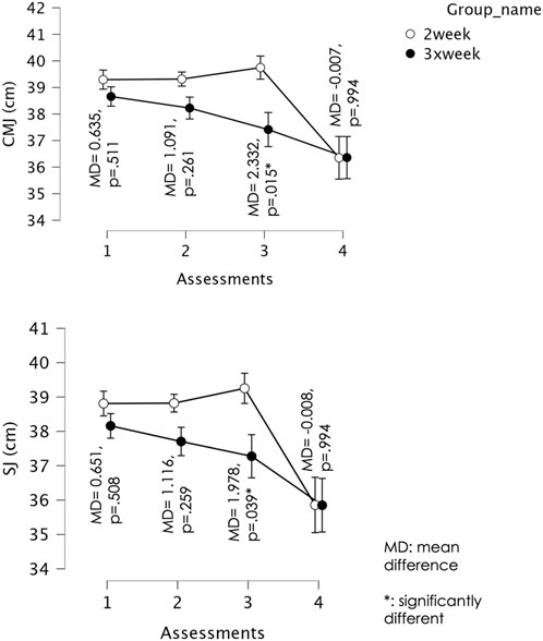Line graphs showing CMJ and SJ heights in centimeters over four assessments for two-week and three-week groups. CMJ graph shows decreasing trend with significant difference at assessment three for the three-week group. SJ graph shows similar pattern with significant difference at assessment three. Mean differences and p-values are noted for each point.