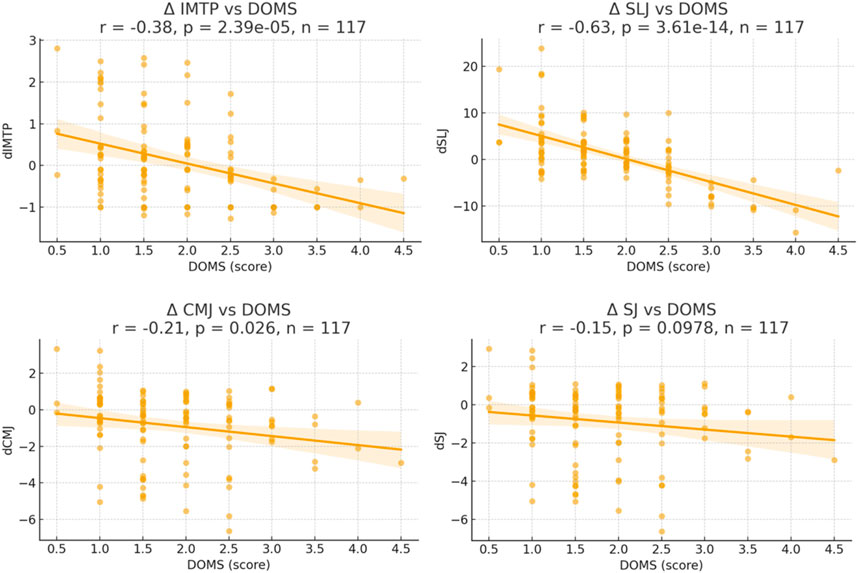 Four scatter plots depict relationships between exercise metrics and DOMS scores. Each plot features a regression line with confidence intervals. Top left: Δ IMTP vs. DOMS, correlation -0.38. Top right: Δ SLJ vs. DOMS, correlation -0.63. Bottom left: Δ CMJ vs. DOMS, correlation -0.21. Bottom right: Δ SJ vs. DOMS, correlation -0.15. Data points are yellow. Each plot includes correlation coefficient, p-value, and sample size.