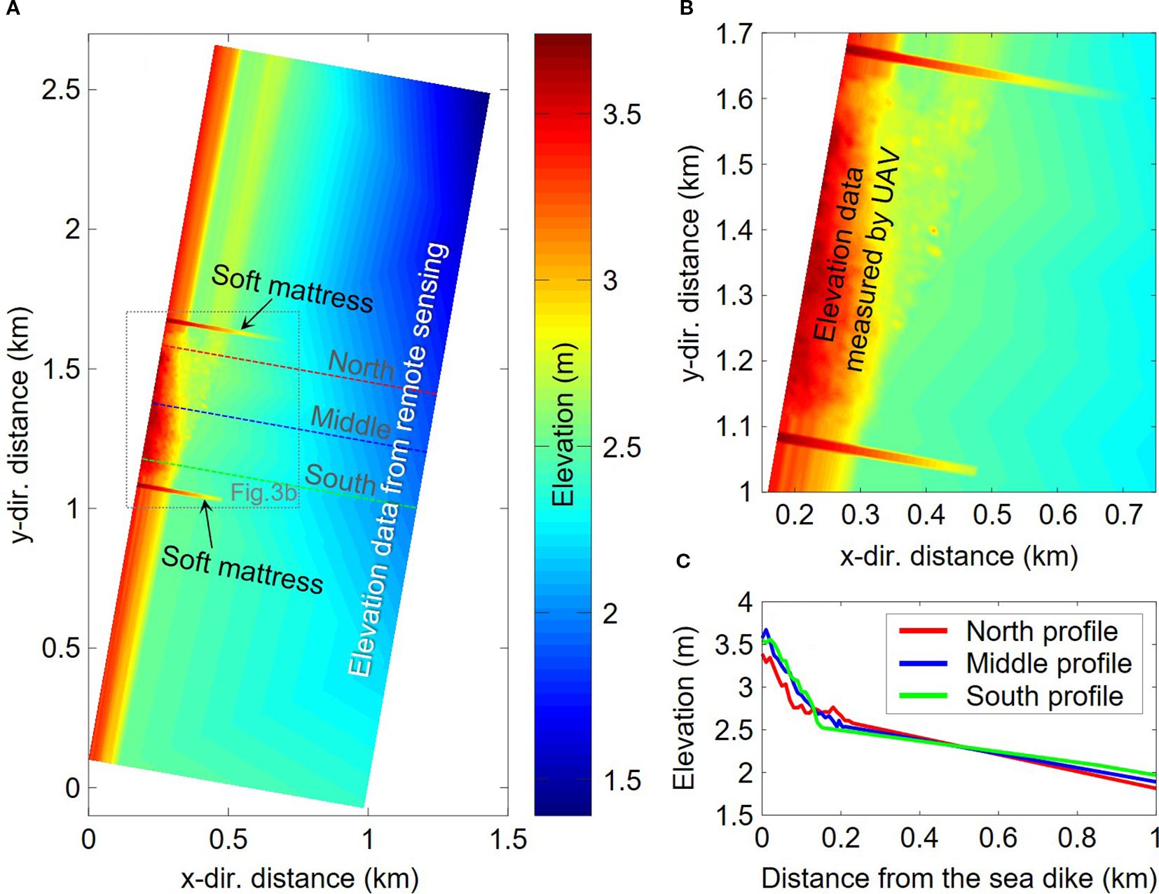 Panel A shows a heat map of elevation data from remote sensing with labeled areas North, Middle, and South, and soft mattress regions. Panel B displays elevation data measured by UAV over a smaller area. Panel C presents a line graph comparing elevation profiles for North, Middle, and South.