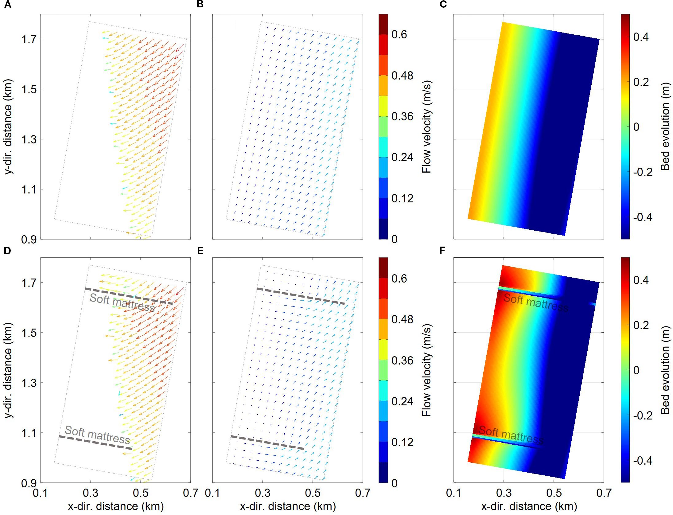These six pictures illustrate the flow field during the initial stage of the evolution in the mathematical model (subgraphs ABDE) and the final result of the landform evolution (subgraph CF). The ABC diagram shows the situation without any soft mattresses, while the sub-diagram DEF represents the situation with soft mattresses. In sub-figure AD, the flow field represents the maximum flow during the flood tide, while sub-figure BE shows the flow field during the ebb tide.