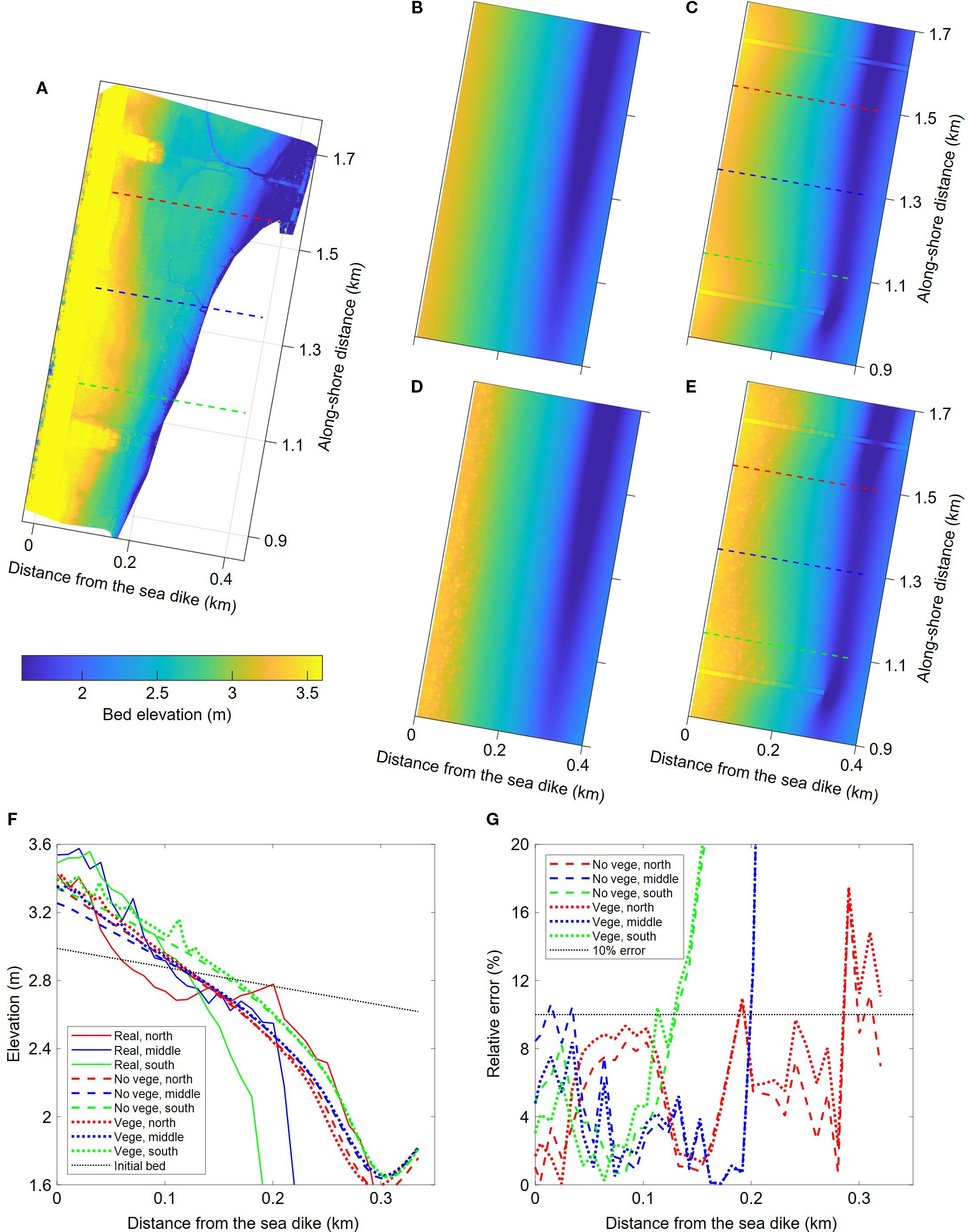 Panel A displays the actual terrain map measured by UAV. Panels B to E respectively show the terrain simulation results with or without vegetation or soft mattresses. Panel F presents a line graph of elevation versus distance with various conditions such as “real”, “no vege”, and “vege”. Panel G is a line graph illustrating relative error percentages with different vegetation conditions.