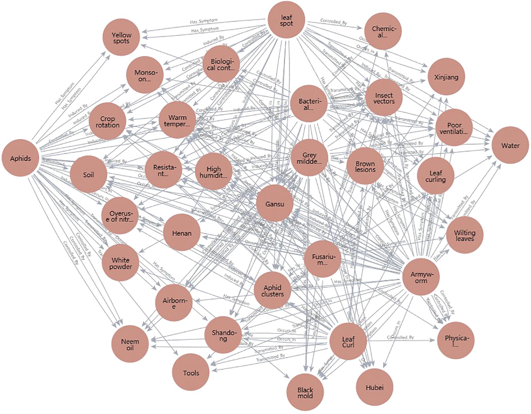 Network diagram illustrating relationships and influences among factors affecting crop health. Nodes represent conditions like aphids, soil, and weather patterns, connected by arrows indicating interactions such as symptoms, controls, and causes. Labels include terms like “Yellow spots,” “Leaf spot,” and “Biological control.” The complexity of connections suggests interdependencies among environmental, biological, and chemical factors.