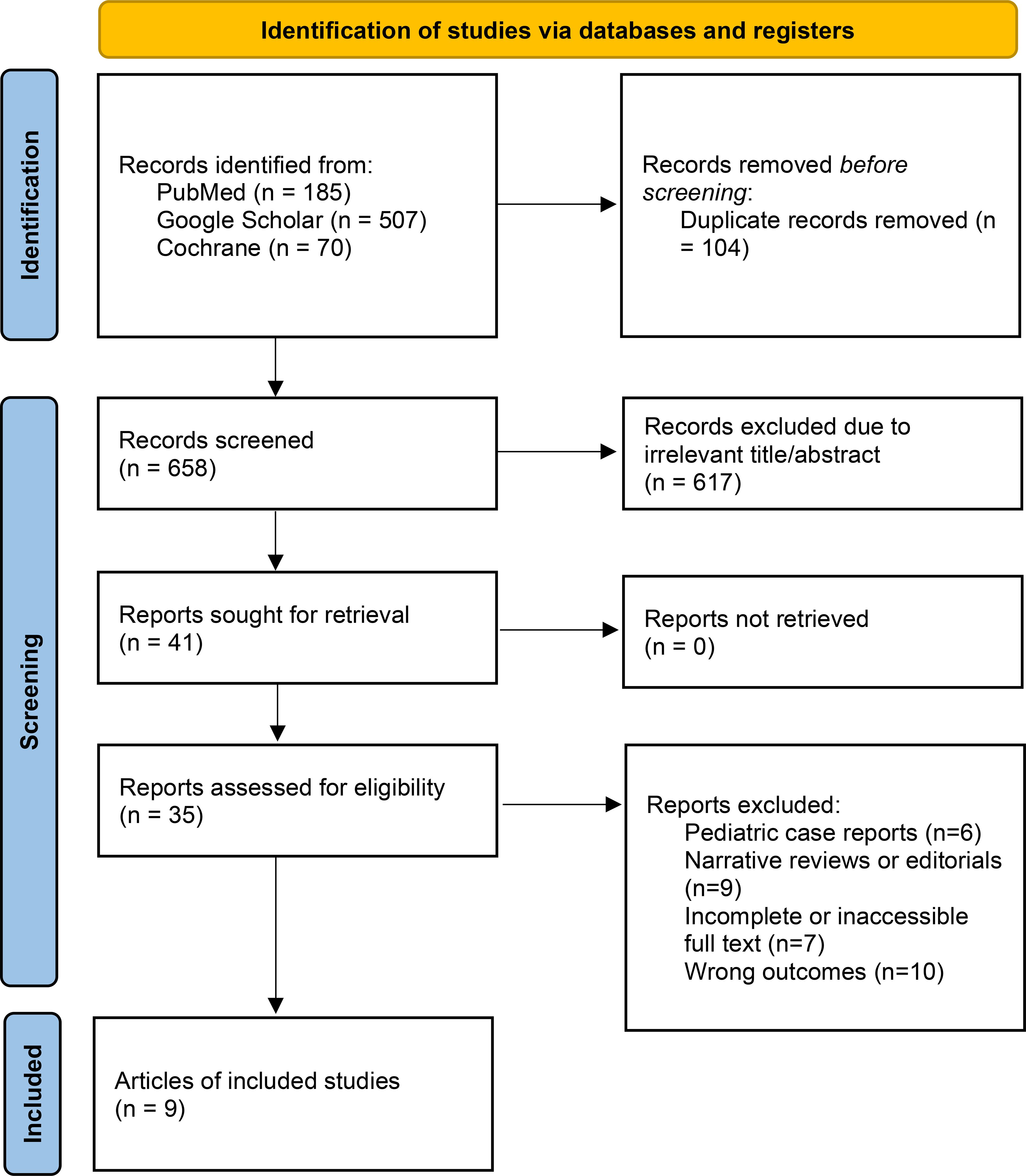 Flowchart titled “Identification of studies via databases and registers” detailing a study selection process: 1. Identification: Records from PubMed (185), Google Scholar (507), Cochrane (70). Duplicates removed (104). 2. Screening: Records screened (658), with 617 excluded for irrelevance. Reports sought for retrieval (41), and none were not retrieved. 3. Included: Reports assessed (41), 32 excluded for specific reasons, resulting in 9 articles included.
