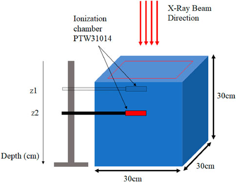Diagram of an ionization chamber labeled PTW31014 within a blue cubic box, measuring 30 centimeters on each side. Arrows indicate the direction of an X-ray beam. Depths z1 and z2 are marked on the side.
