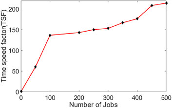 Line graph showing the time speed factor (TSF) versus the number of jobs. The TSF increases sharply from 0 to around 100 jobs, then gradually rises with slight fluctuations until 500 jobs.