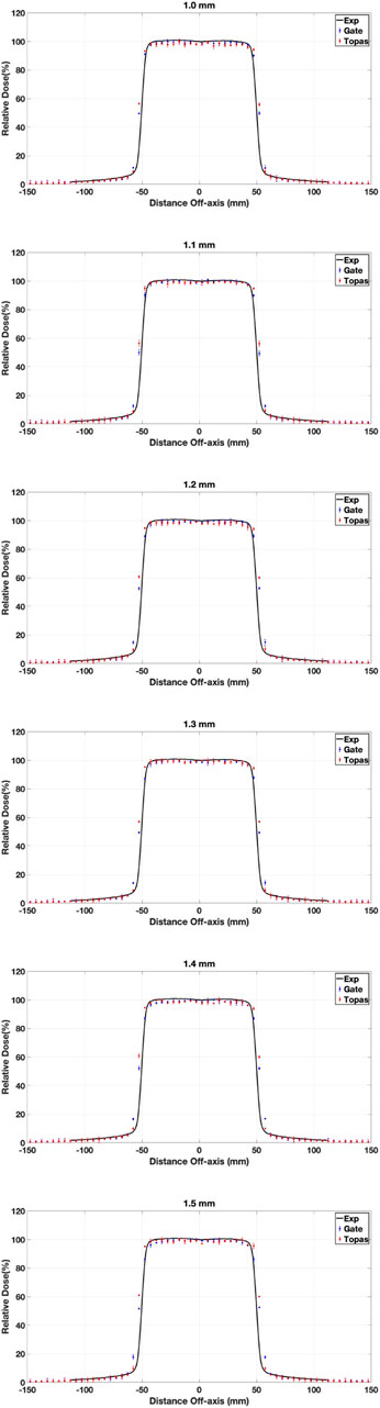 Six line graphs depict relative dose percentages versus distance off-axis in millimeters. Each graph title indicates beam widths from 1.0 mm to 1.5 mm. The data shows strong correlation among experimental (Exp), Gate, and Topas results across all graphs, with similar step-like patterns peaking at 100% relative dose between approximately -50 mm and 50 mm off-axis.