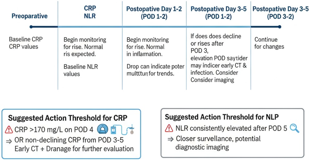 Timeline for monitoring CRP and NLR levels from preoperative to postoperative days. Preoperative: baseline values. Postoperative Days 1-5: monitor for changes. Suggested actions if thresholds are exceeded include further evaluation, early CT, drainage, and imaging.