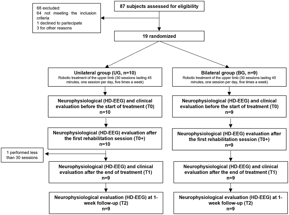Flowchart detailing participant allocation in a study. Eighty-seven subjects were assessed; sixty-eight were excluded, leaving nineteen randomized into two groups: Unilateral (ten participants) and Bilateral (nine participants). Each group received robotic upper limb treatment, thirty sessions total. Both groups underwent neurophysiological evaluations at four stages: before treatment (T0), after the first session (T0+), after treatment (T1), and at a one-week follow-up (T2). One participant in the Unilateral group performed fewer than thirty sessions.