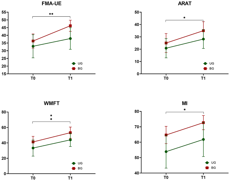 Four line graphs illustrate clinical outcomes (FMA-UE, ARAT, WMFT, MI) at baseline (T0) and post-treatment (T1) for the unilateral group (UG) and bilateral group (BG). Both groups improved from T0 to T1. Significant main effects of time are marked with asterisks for FMA-UE, ARAT, WMFT, and MI.