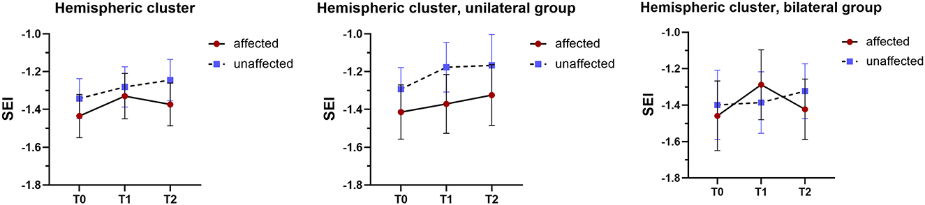 Three line graphs of SEI values at T0, T1, and T2 for the affected and unaffected hemispheres. No significant change over time nor between hemispheres is present. Left: Overall hemispheric cluster; both hemispheres increase at T1, with partial return of the affected at T2. Middle: Unilateral group, both hemispheres show a gradual increase with unaffected consistently higher. Right: Bilateral group, affected rises at T1 then decreases at T2, approaching the unaffected. Error bars indicate standard errors. The legend identifies affected hemipshere data in red circles and unaffected hemiphere data in blue squares.