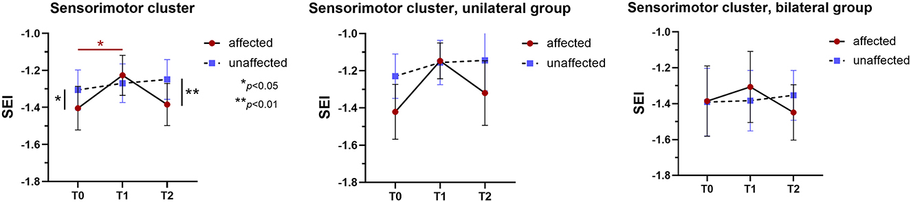 Three line graphs illustrate the SEI values in the sensorimotor cluster across the three time points (T0, T1, T2) for affected and unaffected hemispheres. In the left panel, the graph of the affected hemisphere shows a significant increase at T1 followed by a decline at T2, while the unaffected hemisphere remains relativelystable. In the middle panel the graph of the unilateral group show that both hemispheres display a rise at T1 and a drop at T2, but without significant effects. In the bilateral group (right panel), the patterns are more variable and no significant differences are observed. Error bars represent standard errors. The legend identifies affected hemisphere data in red circles and unaffected hemisphere data in blue squares. Statistical significance is noted with asterisks.