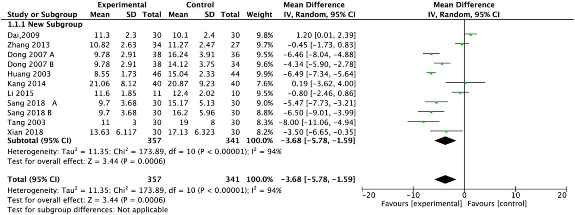Forest plot showing a meta-analysis of studies comparing experimental and control groups. Each study lists mean, standard deviation, total, and weight. Mean differences with 95% confidence intervals are plotted on the right. Subtotal and overall mean differences are -3.68 with confidence intervals from -5.78 to -1.59. The plot indicates heterogeneity with Tau-squared of 11.35 and Chi-squared of 173.89. Confidence intervals are largely negative, suggesting results favor the experimental group.