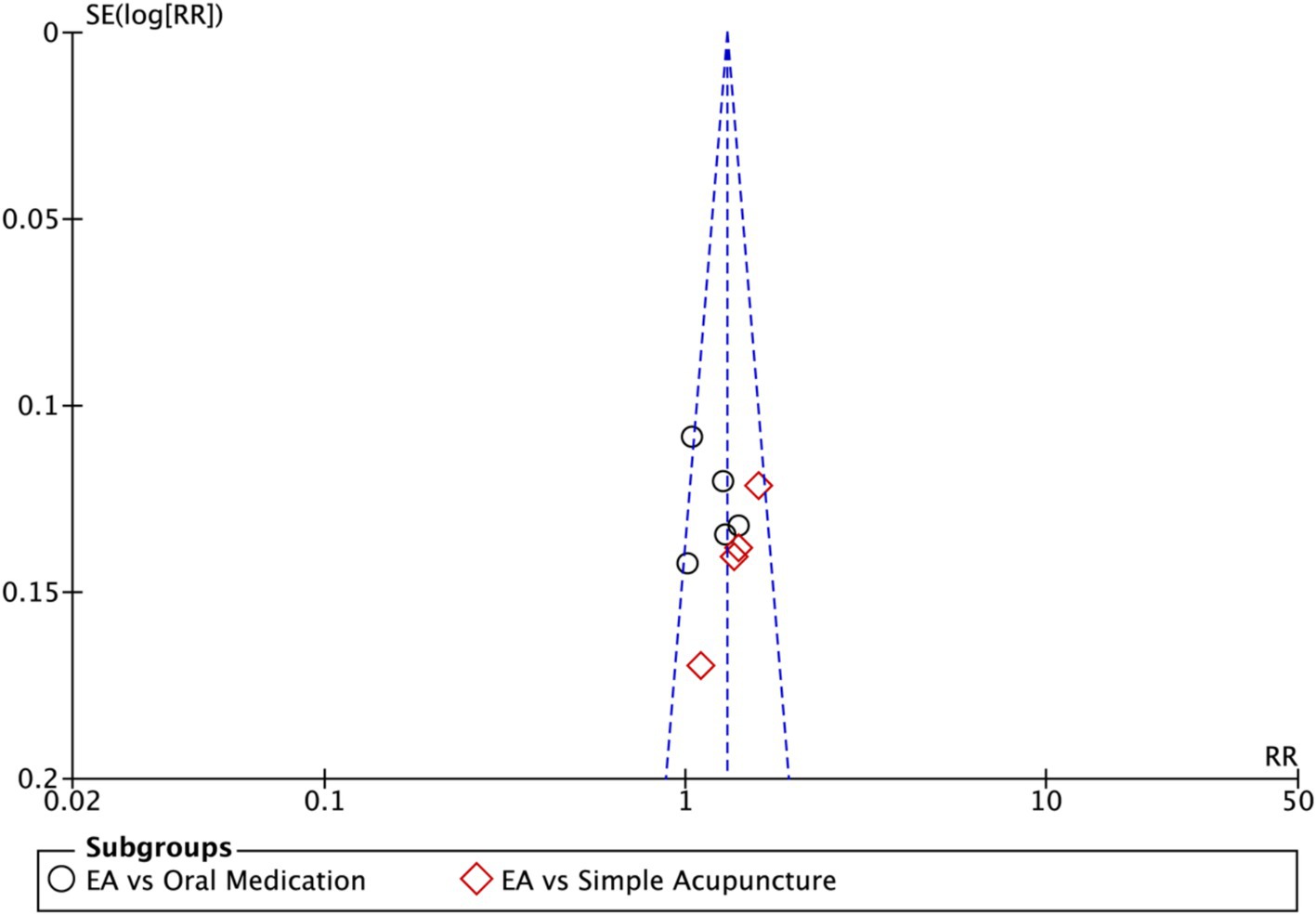 Funnel plot displaying studies comparing EA to oral medication and simple acupuncture. The plot includes black circles and red diamonds, with dashed lines forming a funnel shape. The x-axis represents Relative Risk (RR) and the y-axis represents the standard error of log(RR).