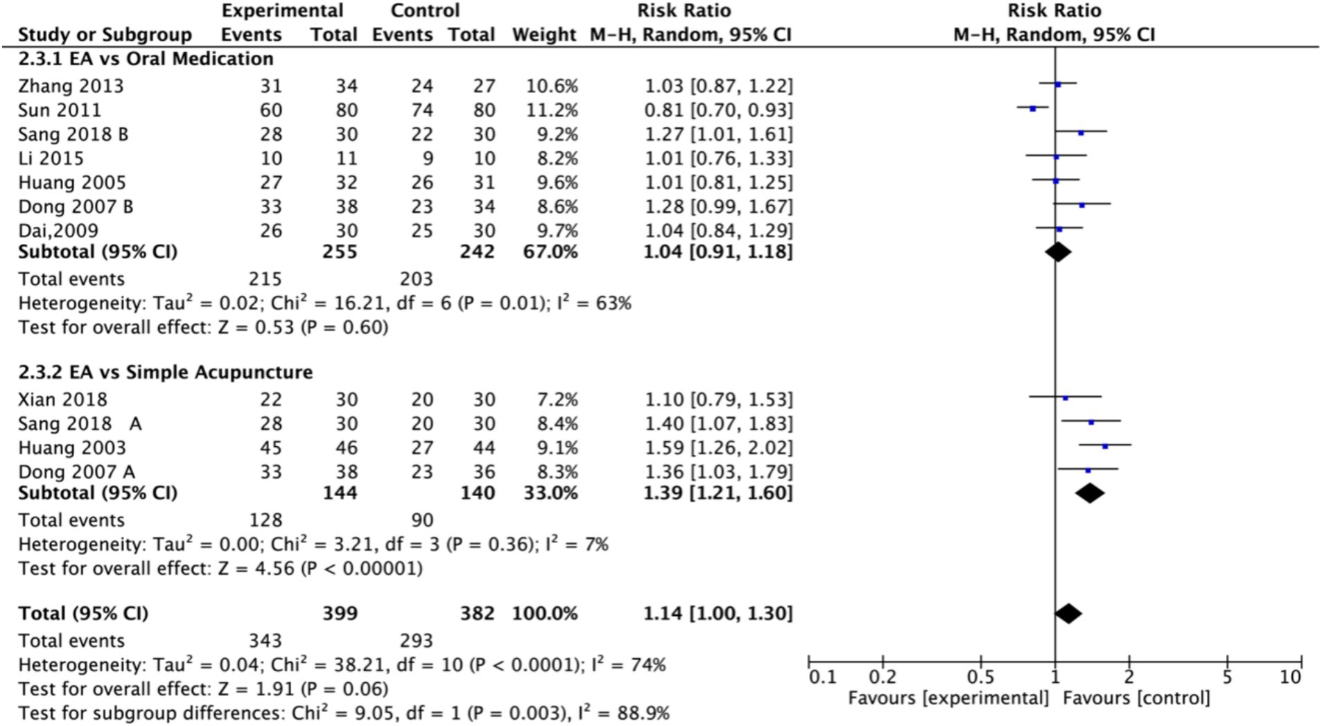 Forest plot showing a meta-analysis comparing the effectiveness of electroacupuncture (EA) versus oral medication and simple acupuncture. Subgroup 2.3.1 (EA vs. Oral Medication) has a subtotal risk ratio of 1.04 with a 95% confidence interval of 0.91 to 1.18. Subgroup 2.3.2 (EA vs. Simple Acupuncture) shows a subtotal risk ratio of 1.39 with a 95% confidence interval of 1.21 to 1.60. The overall combined risk ratio is 1.14 with a 95% confidence interval of 1.00 to 1.30. The plot includes heterogeneity statistics and p-values.