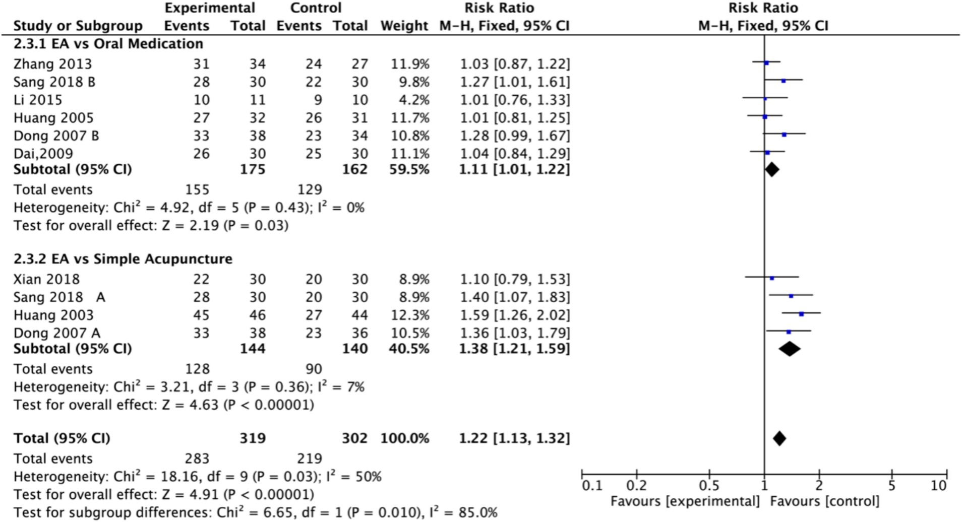 Forest plot comparing experimental and control groups for electroacupuncture versus oral medication and simple acupuncture. Risk ratios with confidence intervals are displayed, with results favoring experimental treatments. Heterogeneity statistics and tests for overall and subgroup effects are included.