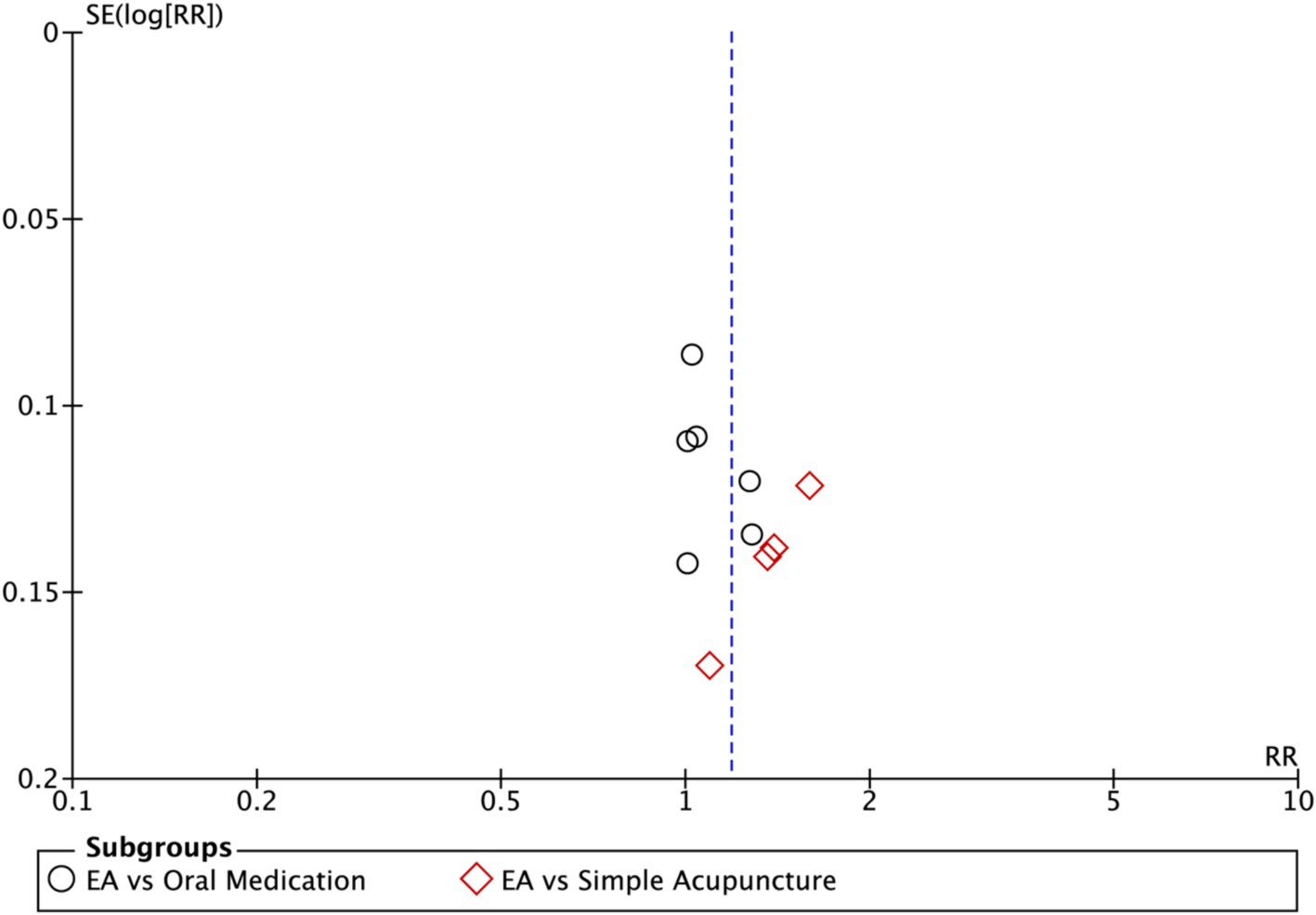 Funnel plot displaying comparisons of electroacupuncture (EA) versus oral medication and EA versus simple acupuncture. The x-axis shows the relative risk (RR) and the y-axis shows the standard error of the log of RR. Circles represent EA versus oral medication, diamonds represent EA versus simple acupuncture. A vertical dashed line marks RR equal to one.