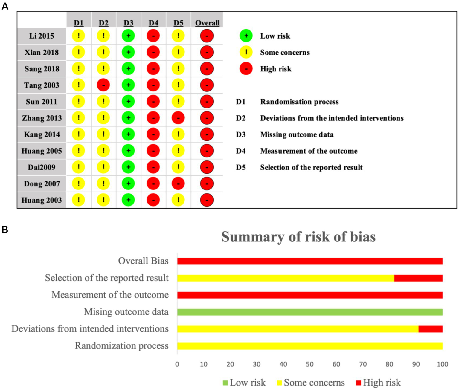 Panel A presents a table evaluating the risk of bias across various studies with colored symbols: green for low risk, yellow indicating some concerns, and red for high risk. The categories assessed include randomization, deviations from intended interventions, missing outcome data, measurement of outcomes, and selection of reported results. Panel B shows a bar chart summarizing the risk of bias, with data displayed for each category, reflecting similar risk levels using the same color coding.