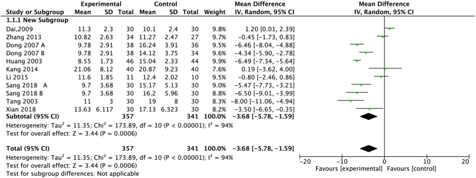 Forest plot showing a meta-analysis of studies comparing experimental and control groups. Each study lists mean, standard deviation, total, and weight. Mean differences with 95% confidence intervals are plotted on the right. Subtotal and overall mean differences are -3.68 with confidence intervals from -5.78 to -1.59. The plot indicates heterogeneity with Tau-squared of 11.35 and Chi-squared of 173.89. Confidence intervals are largely negative, suggesting results favor the experimental group.