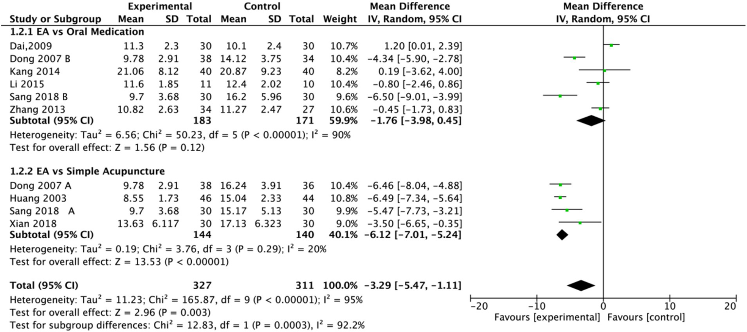 A forest plot comparing experimental and control groups for treatments. It shows studies on electroacupuncture (EA) versus oral medication and simple acupuncture. Mean differences and confidence intervals are provided for each study, with a summary for each subgroup. Heterogeneity statistics are included, with subtotals showing EA favoring over controls. Diamonds represent combined estimates. The total mean difference is negative, indicating the experimental groups were generally more effective.
