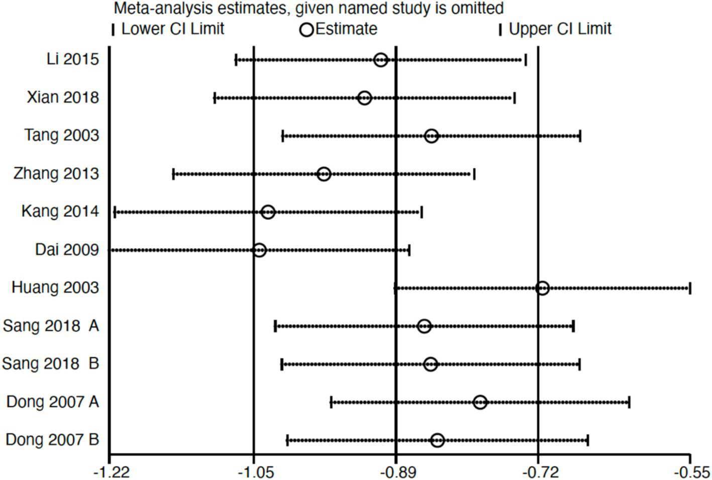 Forest plot showing meta-analysis estimates by omitting each study. The y-axis lists studies from Li 2015 to Dong 2007 B. The x-axis displays values from -1.22 to -0.55. Circles represent estimates, with lines indicating confidence intervals, both lower and upper limits.