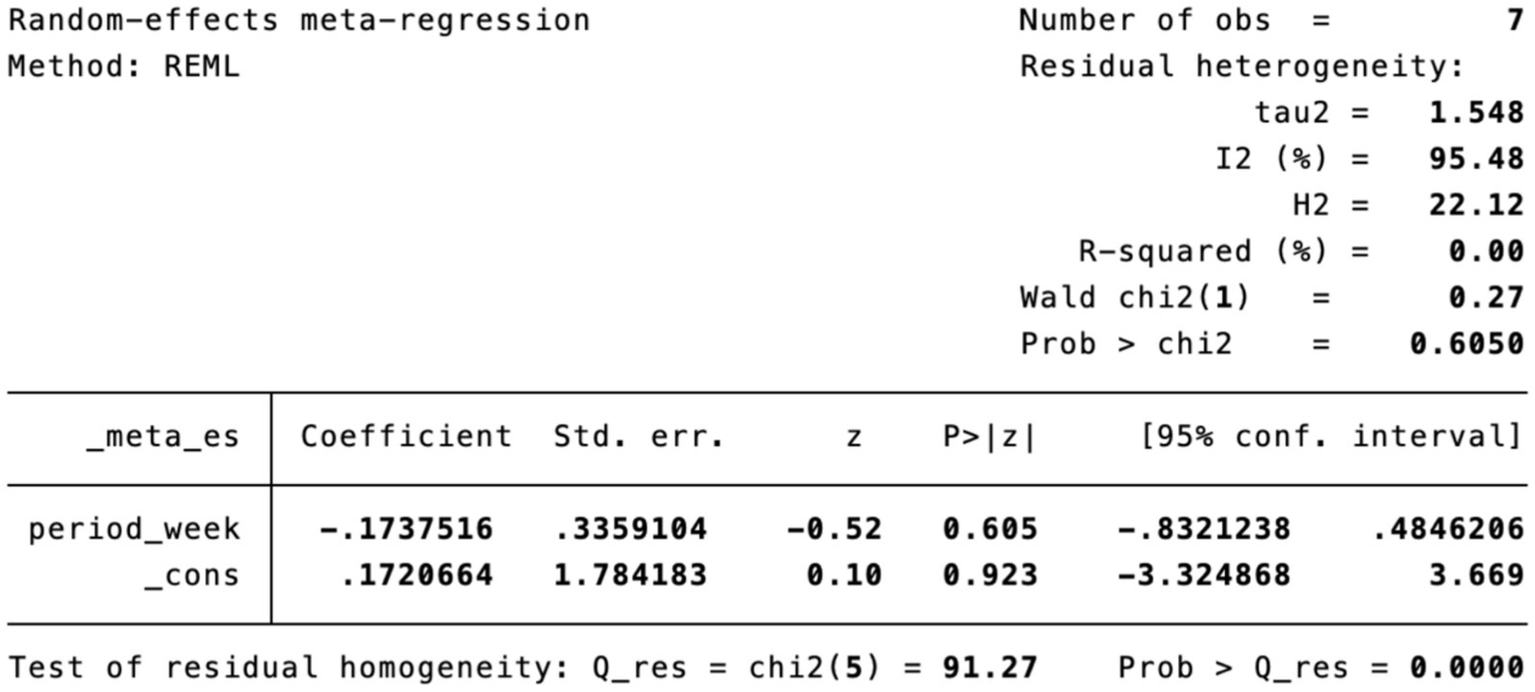 Random-effects meta-regression results using the REML method. Seven observations are noted. Tau-squared is 1.548, I-squared is 95.48 percent, and H-squared is 22.12. R-squared is 0.00 percent. The Wald chi-square is 0.27 with a probability greater than 0.6050. Coefficients: period_week -0.1737516 with a standard error of 0.3359104, and constant 0.1720664 with a standard error of 1.784183. Confidence intervals and p-values provided. Residual homogeneity shows chi-square of 91.27 and probability less than 0.0000.