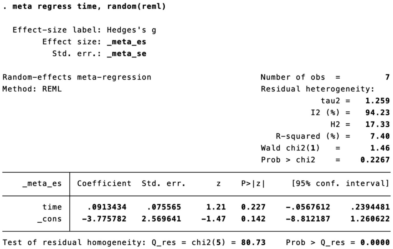 Output from a random-effects meta-regression using REML. It includes results for Hedges's g, showing effect size \(_meta\_es\), coefficient estimates, standard errors, and statistical tests of homogeneity. Seven observations are analyzed with residual heterogeneity indicators: tau-squared 1.259, I-squared 94.23%, H-squared 17.33%, R-squared 7.40%. Wald chi-squared is 1.46 with a p-value of 0.2267. The coefficient for time is 0.0913434, standard error 0.075565, p-value 0.227. Test for residual homogeneity: chi-squared 80.73, p-value 0.0000.