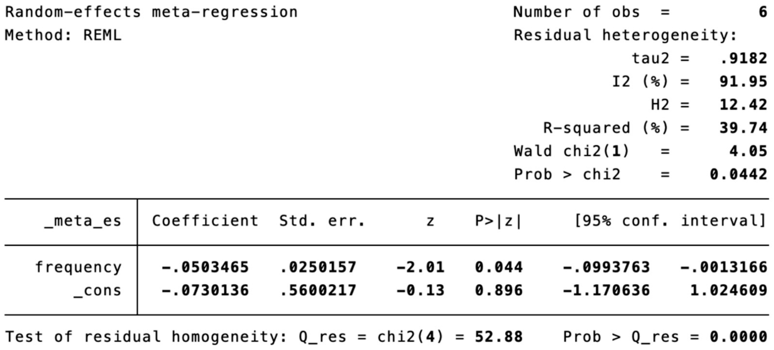 Random-effects meta-regression table using REML method with six observations. Residual heterogeneity metrics include tau squared of 0.9182, I-squared of 91.95 percent, and H-squared of 12.42. R-squared is 39.74 percent. Wald chi-squared is 4.05 with a p-value of 0.0442. Coefficient table for frequency and constant shows coefficients, standard errors, z-values, p-values, and 95% confidence intervals. Test of residual homogeneity shows Q-res value of 52.88, with p-value of 0.0000.