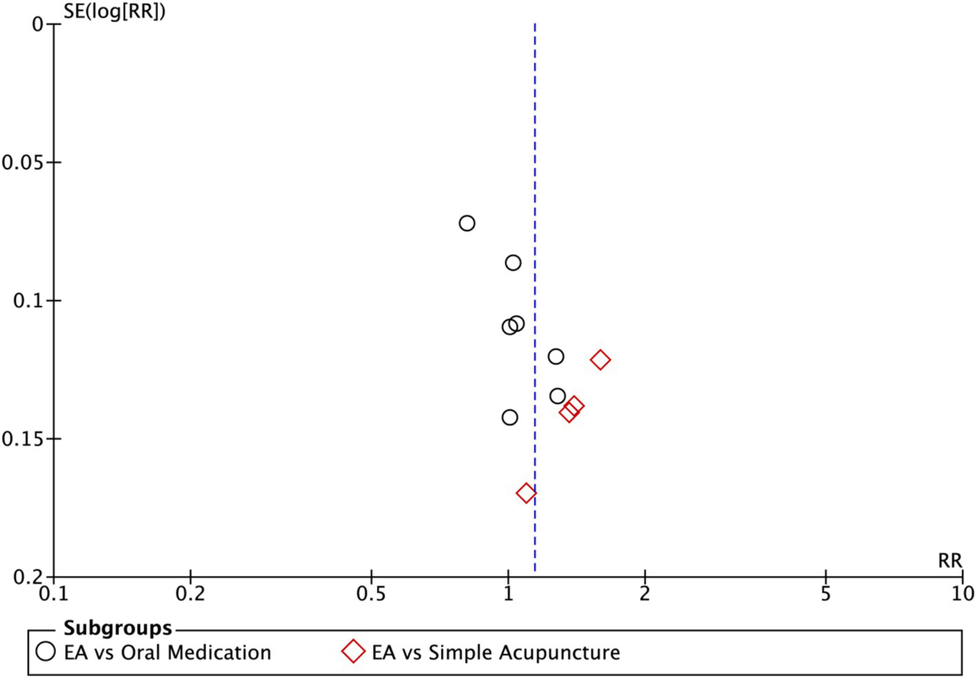 Funnel plot showing standard error of log relative risk versus relative risk. Circles represent EA versus oral medication, and diamonds represent EA versus simple acupuncture. A vertical dashed line is at a relative risk of 1.