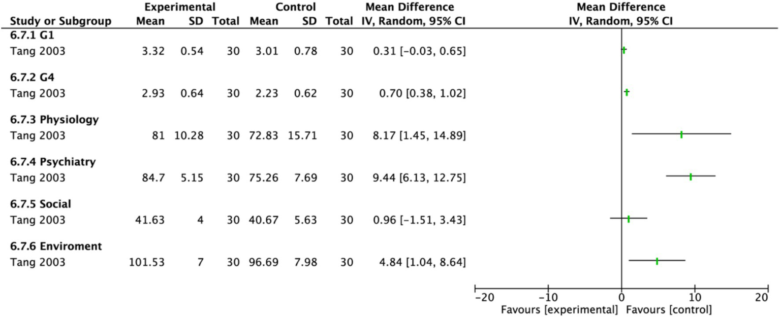 Forest plot showing mean differences and confidence intervals for various subgroups from Tang 2003. Subgroups include 6.7.1 G1, 6.7.2 G4, 6.7.3 Physiology, 6.7.4 Psychiatry, 6.7.5 Social, and 6.7.6 Environment. Each row displays experimental and control means, standard deviations, and total sample sizes. Mean differences with 95% confidence intervals are plotted on the right, with lines indicating favor towards experimental or control groups.